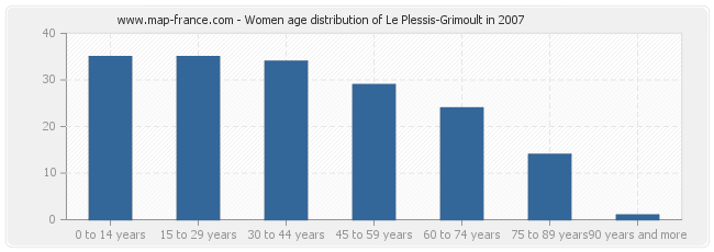 Women age distribution of Le Plessis-Grimoult in 2007